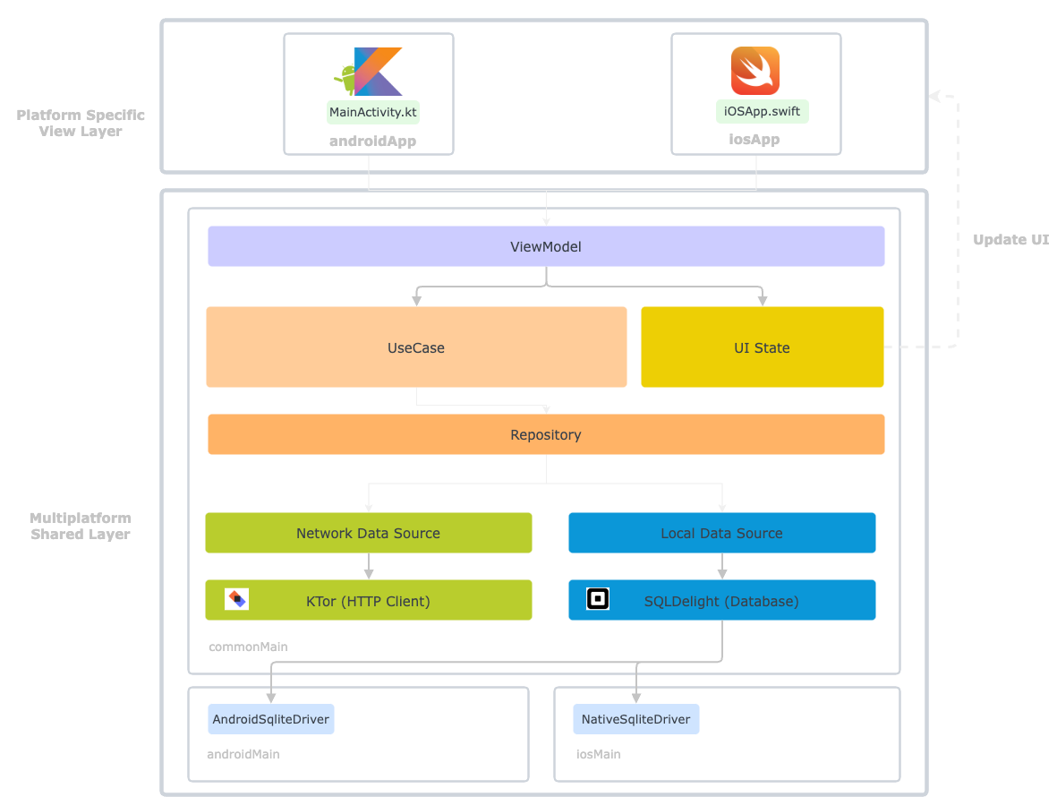 Architecture diagram